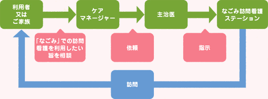 介護保険での訪問看護を利用する場合の流れ