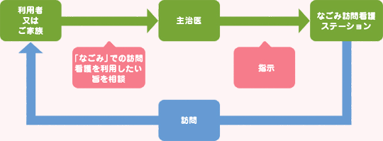 医療保険での訪問看護を利用する場合の流れ