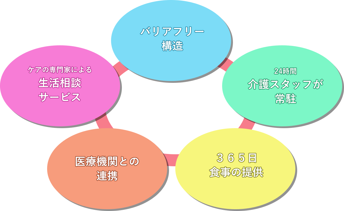 バリアフリー構造/24時間介護スタッフが常駐/365日食事の提供/医療機関との連携/ケアの専門家による生活相談サービス